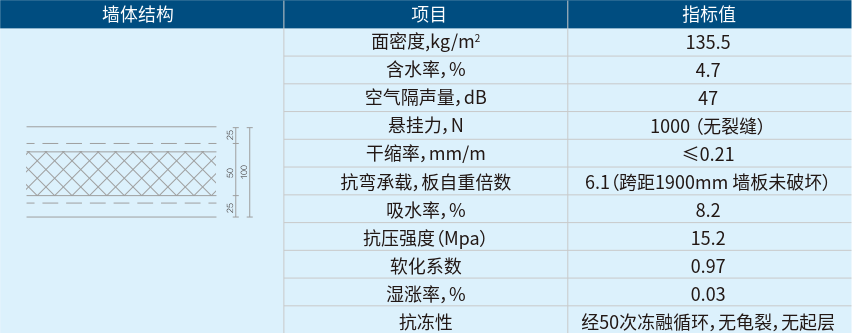 鋼絲網架夾芯板墻體性能指標